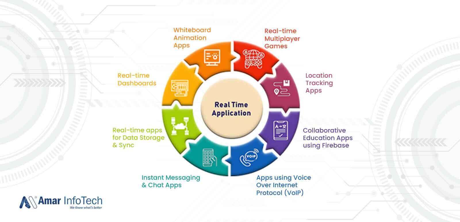 Real Time Application
