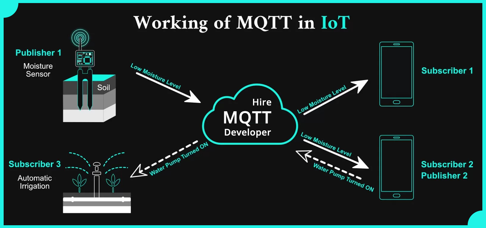 Hire MQTT Developer from Amar Infotech