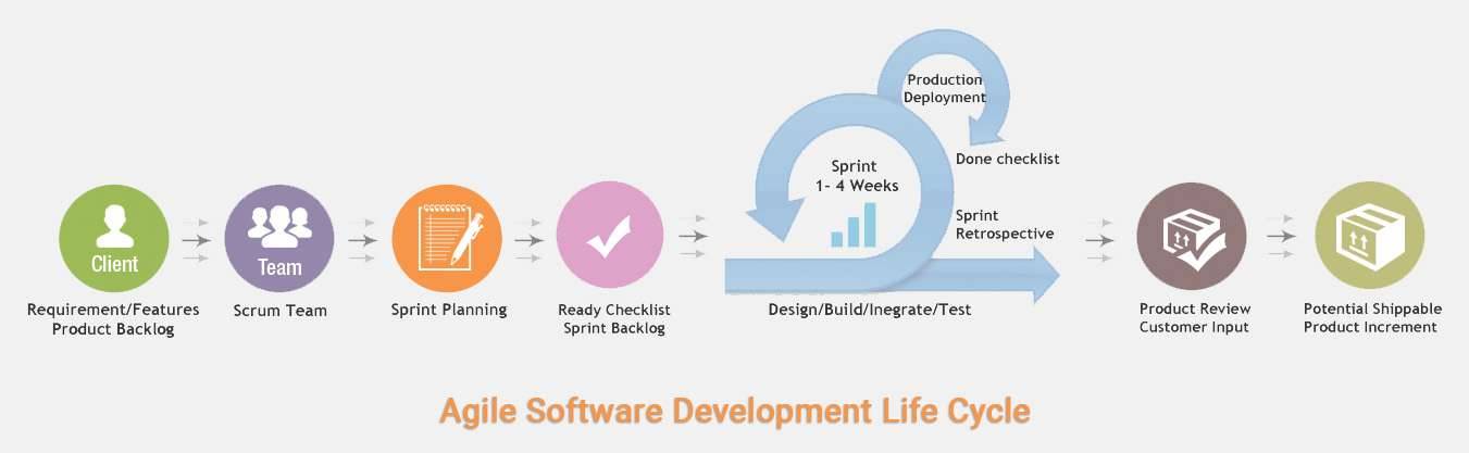 Agile SDLC process overview