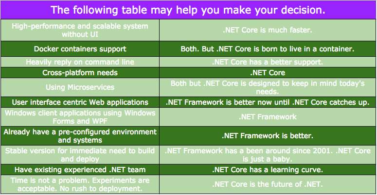 Choose between .NET Core and .NET Framework for server apps