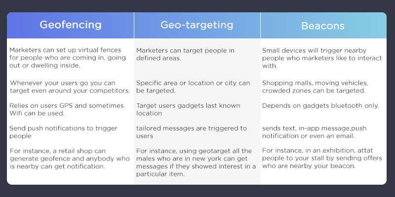 What is the difference in Geofencing and Geo-targeting?