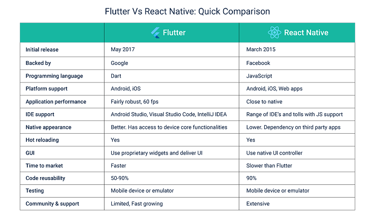 flutter vs react native comparison