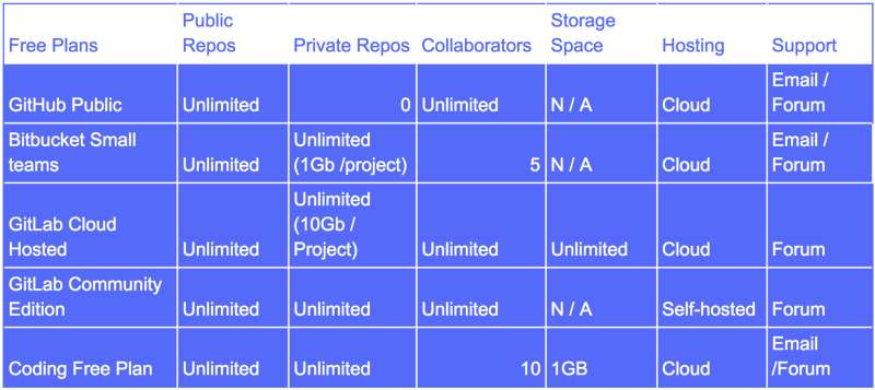 GitLab, GitHub, or Bitbucket: Weighing the pros and cons of each platform