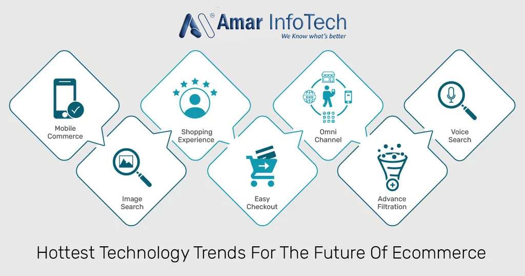 Hottest Technology Trends for the futurs of Ecommerce