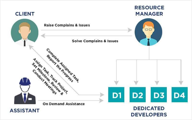 How In- House developer works