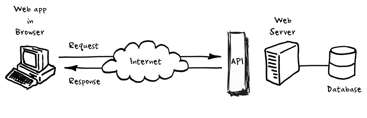 How-does-the-Hotel-API-work