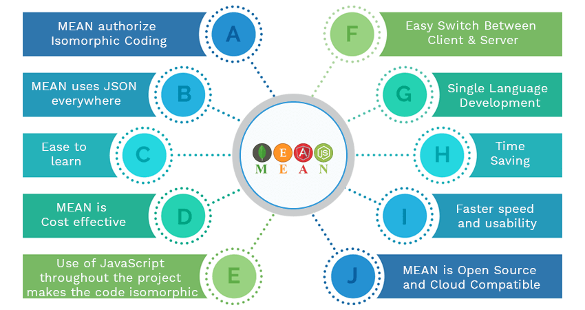 Mean Stack App Development Advantages