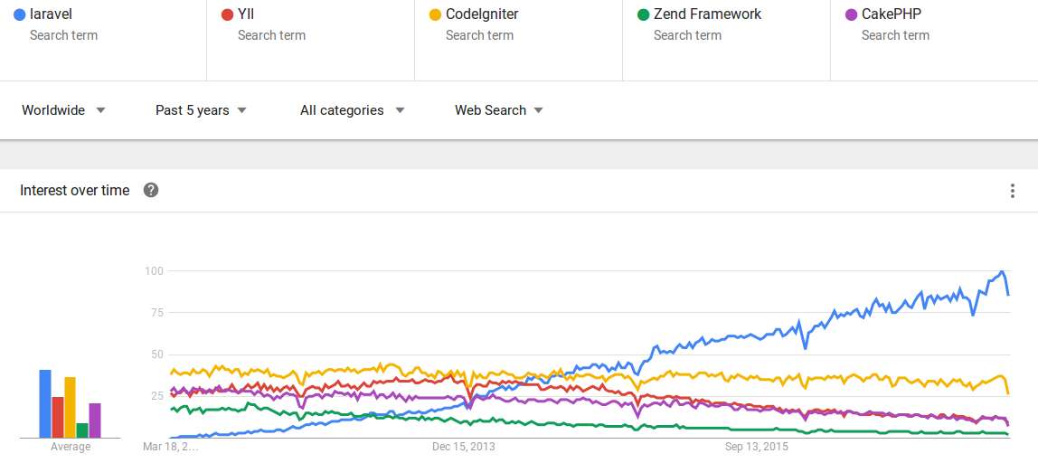 laravel vs codeigniter vs cakephp