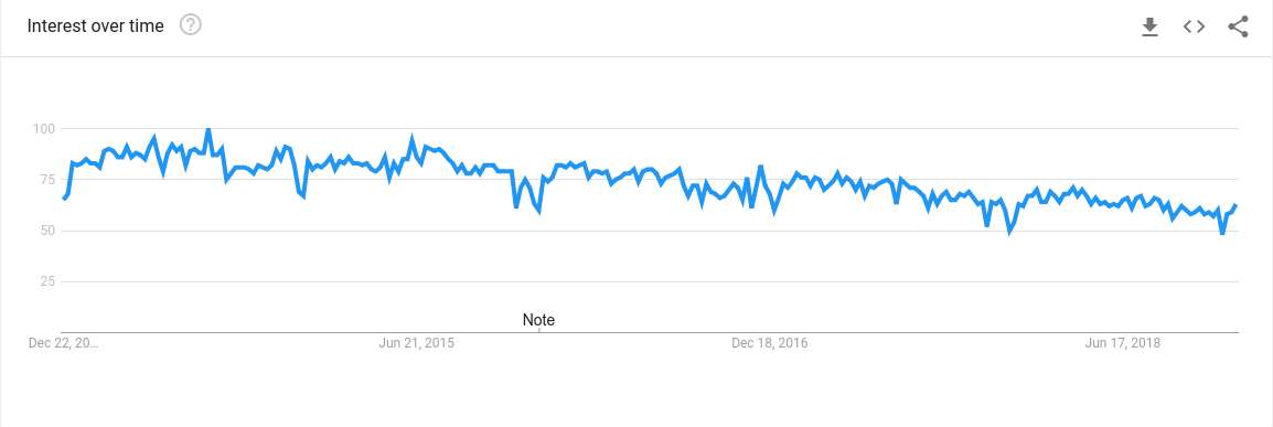 Ruby Language Popularity over time