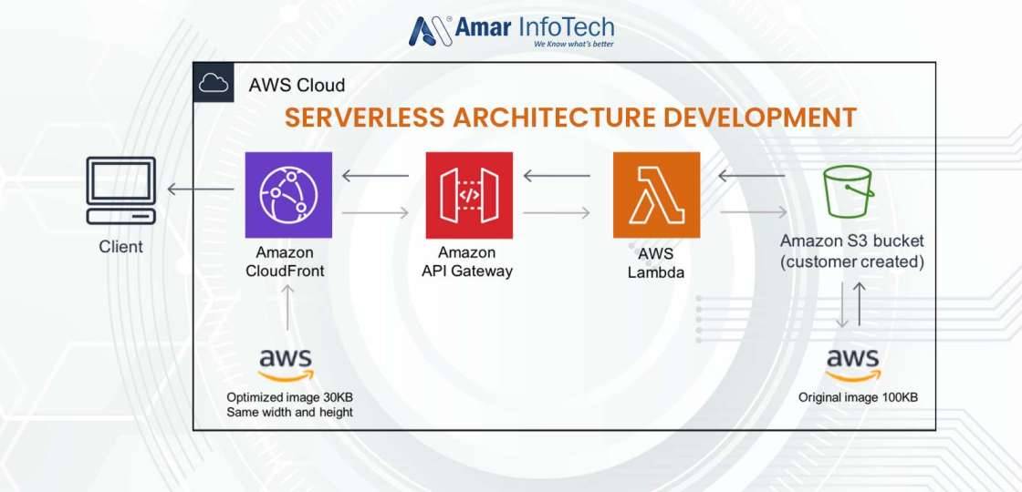 Serverless Architecture Development