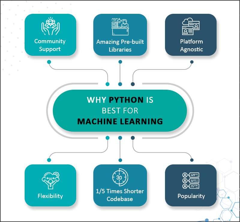 Reasons Why Python Is Best For Machine Learning