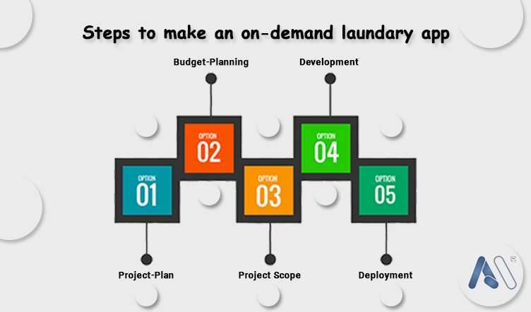 Steps to make an on-demand laundry app