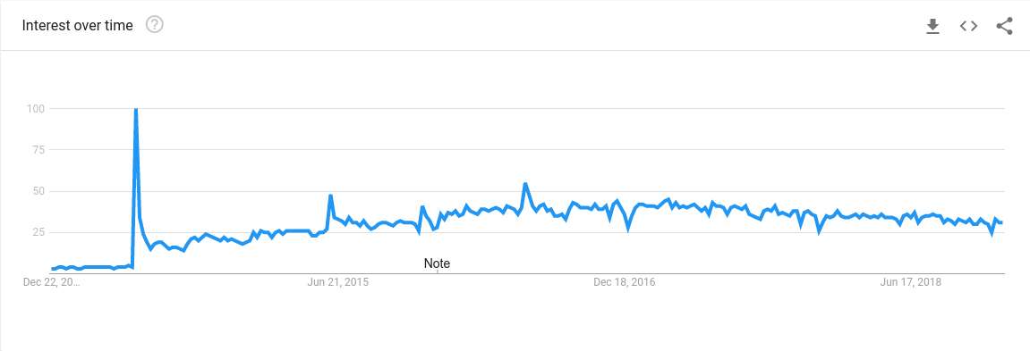 Swift Language Popularity