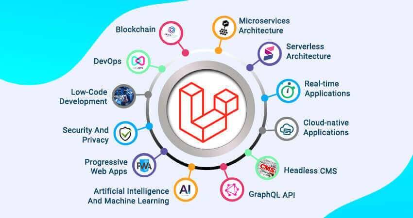 Top Laravel Development Trends