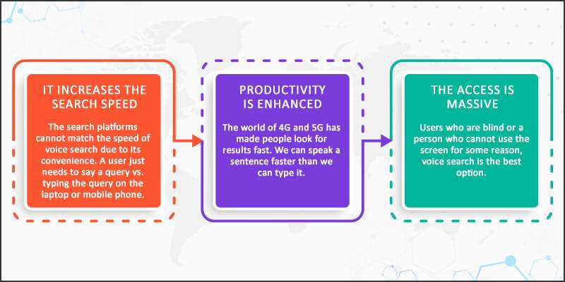 Benifits of Voice Search