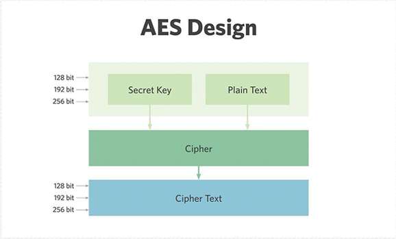 AES256 Encryption Process