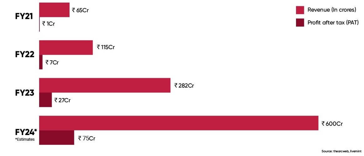 Astrotalk Growth Revenue Chart