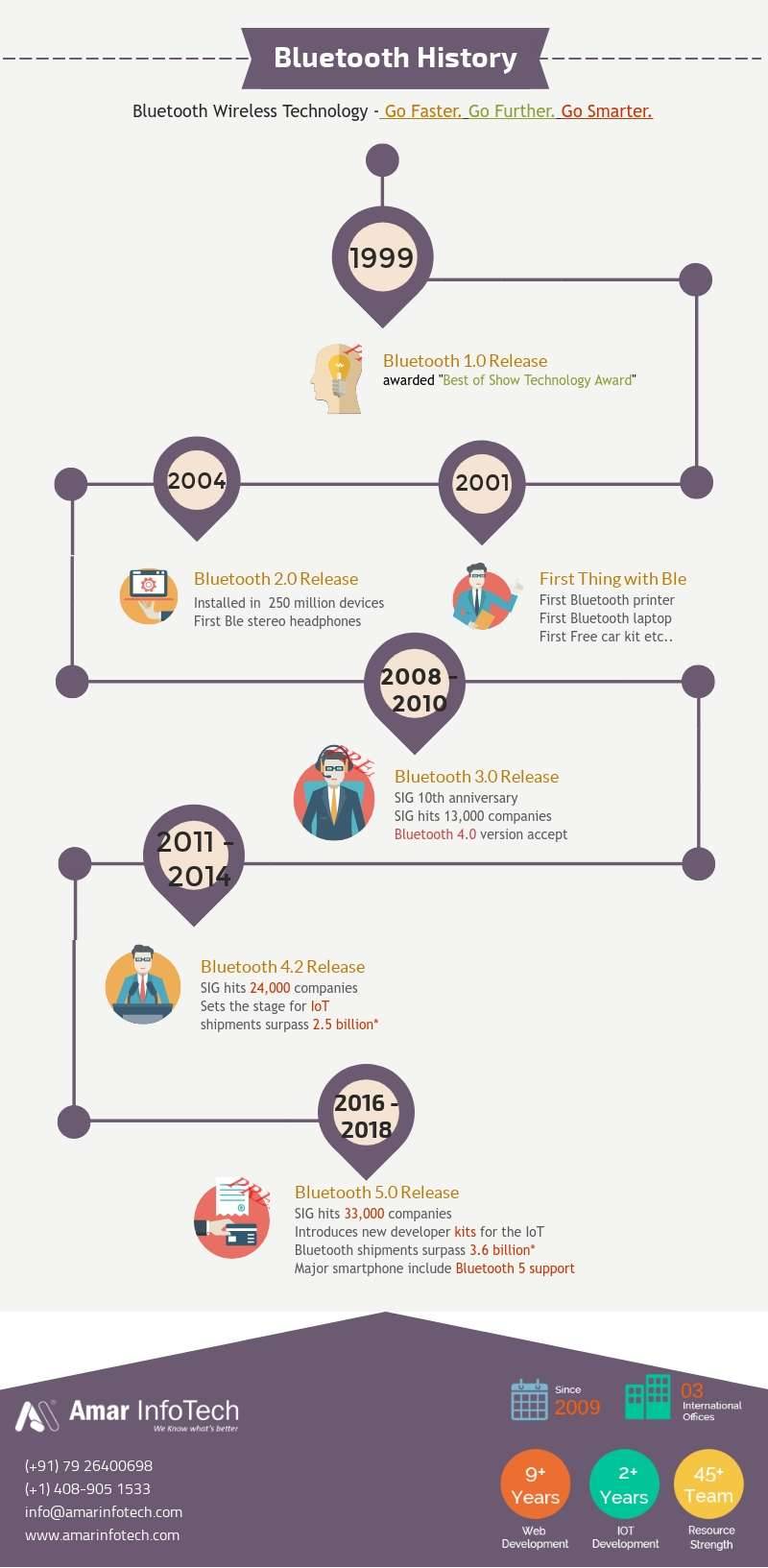 Bluetooth SIG History Timeline