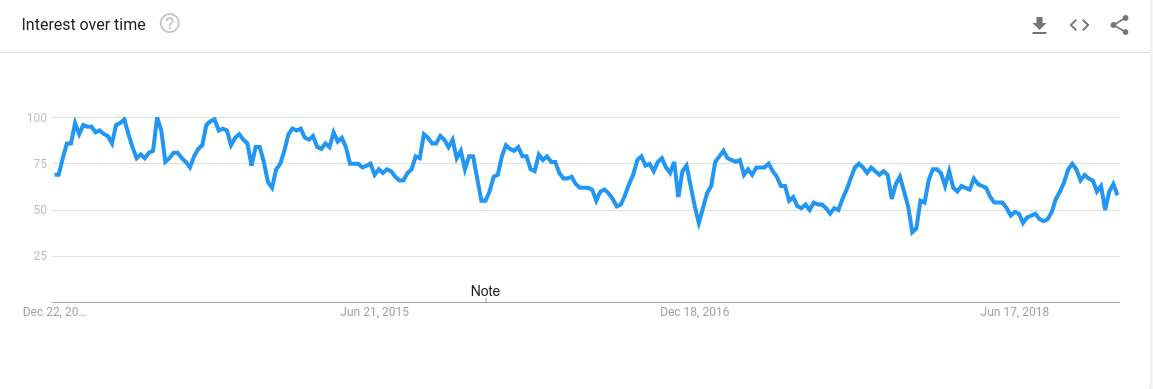 C Language Popularity 