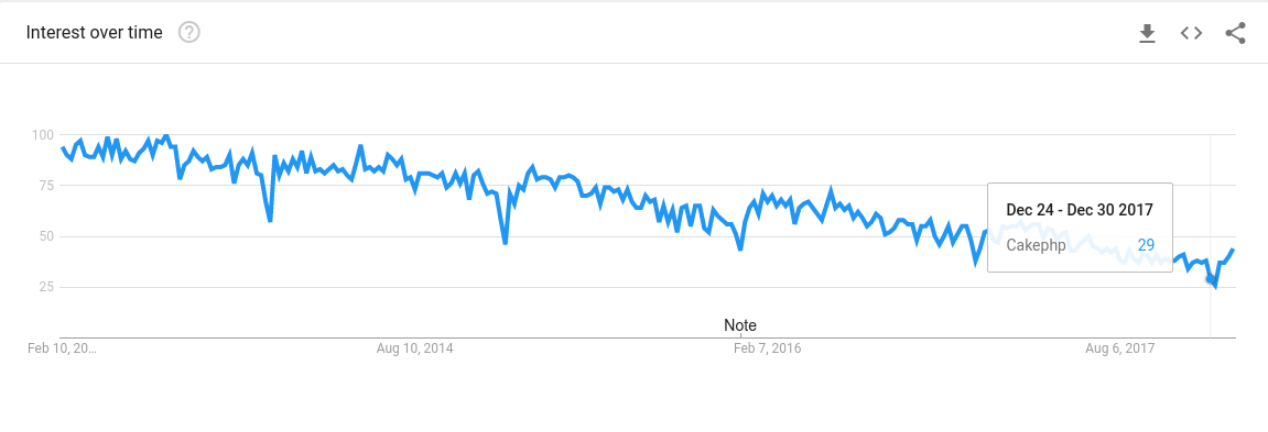 cakephp popularity trends