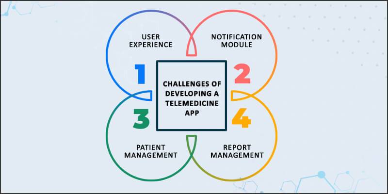 Challenges of developing telemedicines app