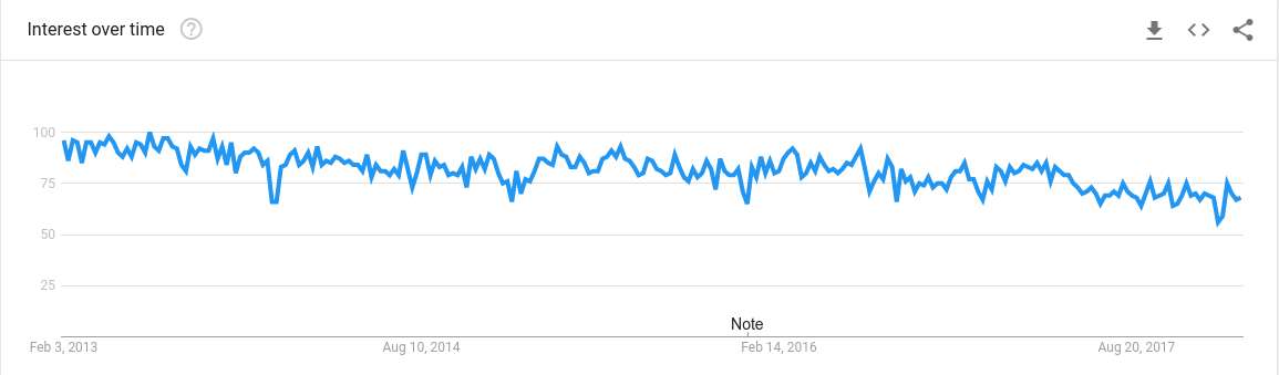 codeigniter trends