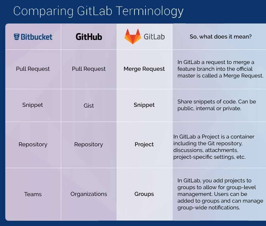 GitHub vs BitBucket vs GitLab - Graphical Information