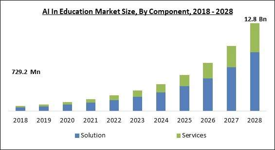 Global e-learning Market Volume from 2018 to 2028