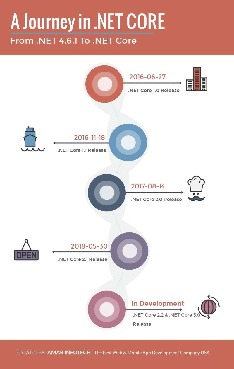 release history asp .net core framework