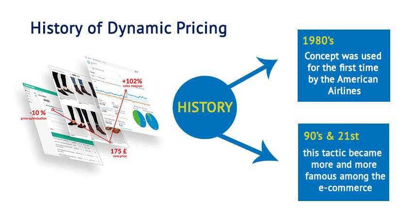 History of Dynamic Pricing