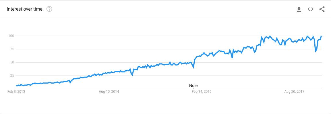 laravel interest