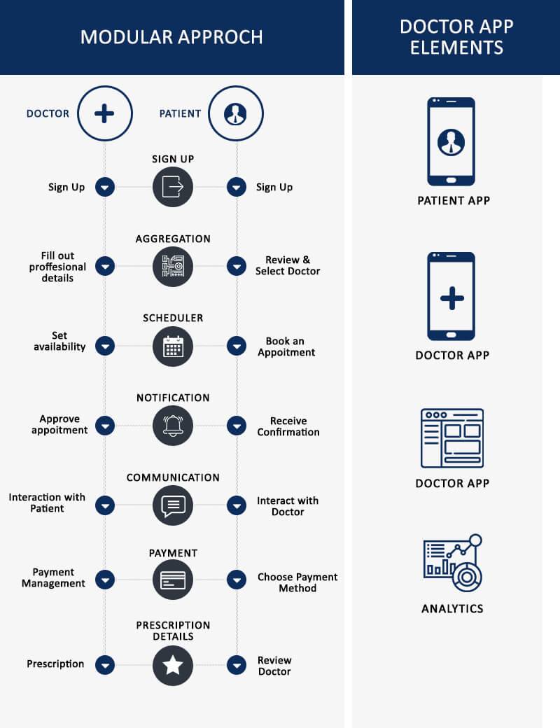 Modular Approach by Doctor app