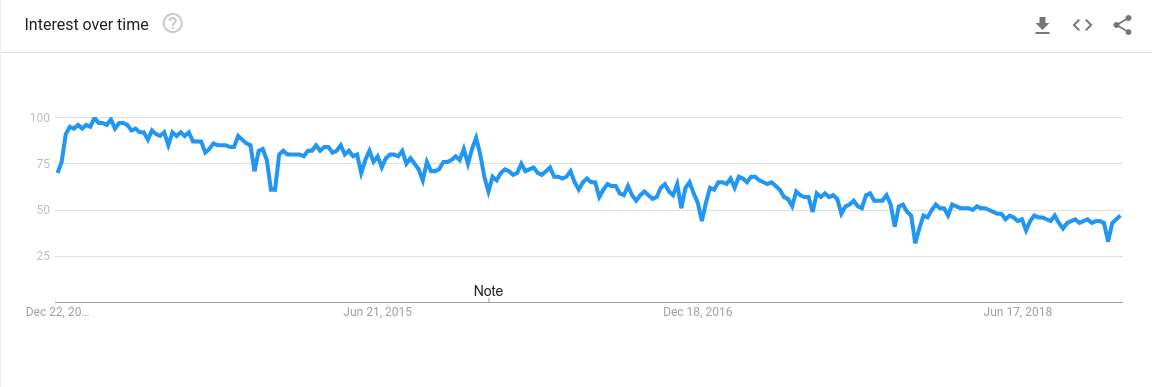 PHP Language Popularity