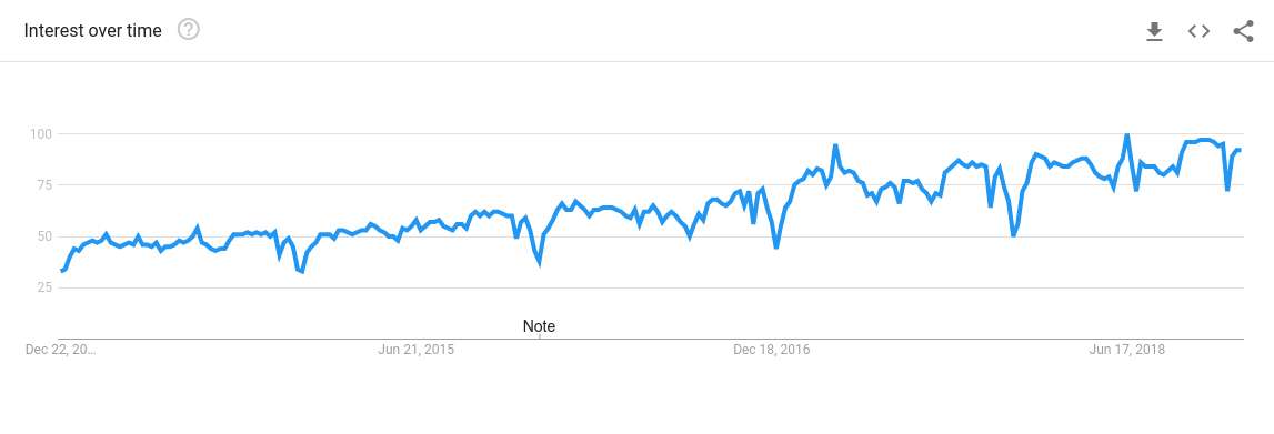 Python Language Popularity 