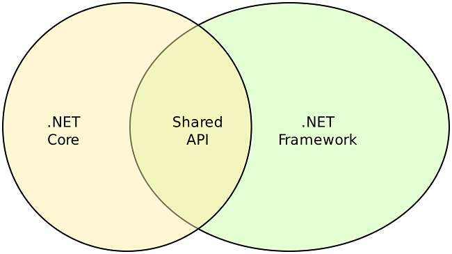 Netframework-Netcore-shared APIs