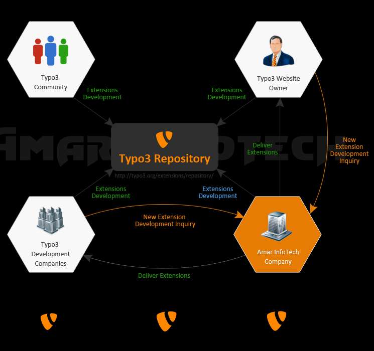 Typo3 extension development inquiry