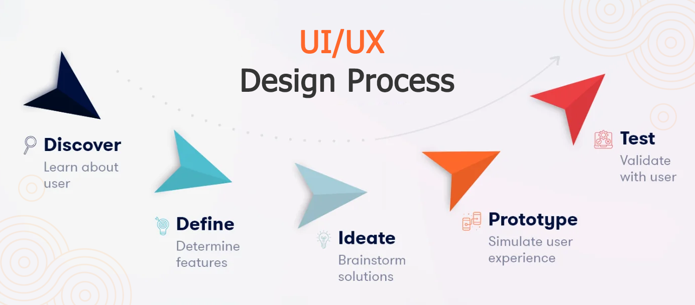 UI/UX Design Process