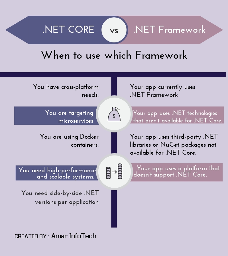 Difference Between Asp Net Framework And Asp Net Core Reverasite
