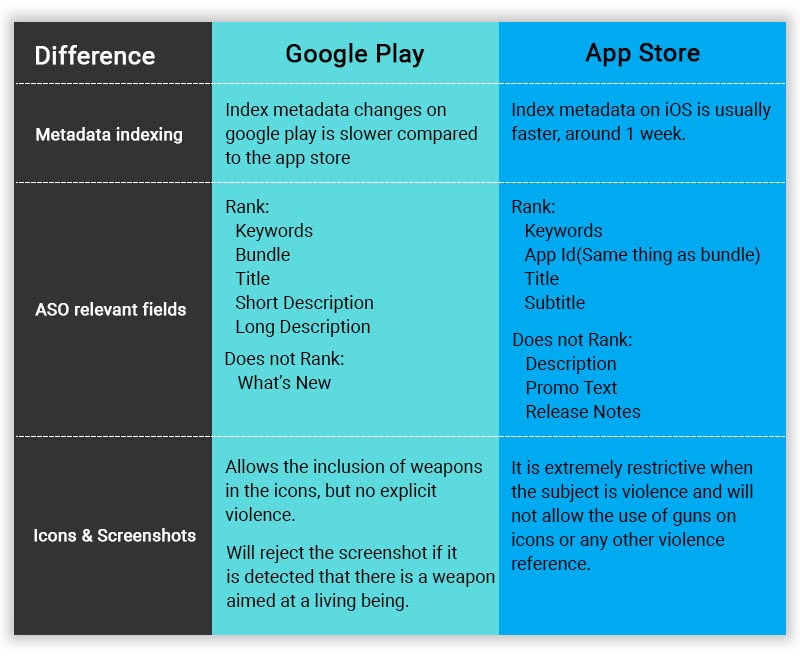 iOS App Store vs. Google Play Store
